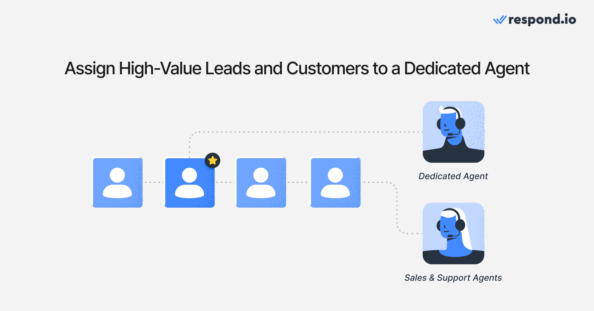 An image showing how high-value leads can be assigned to dedicated agents