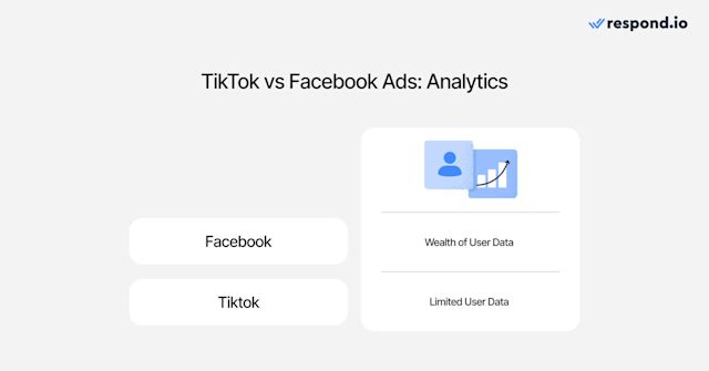 This image shows how TikTok vs Facebook ads compare when it comes to analytics.