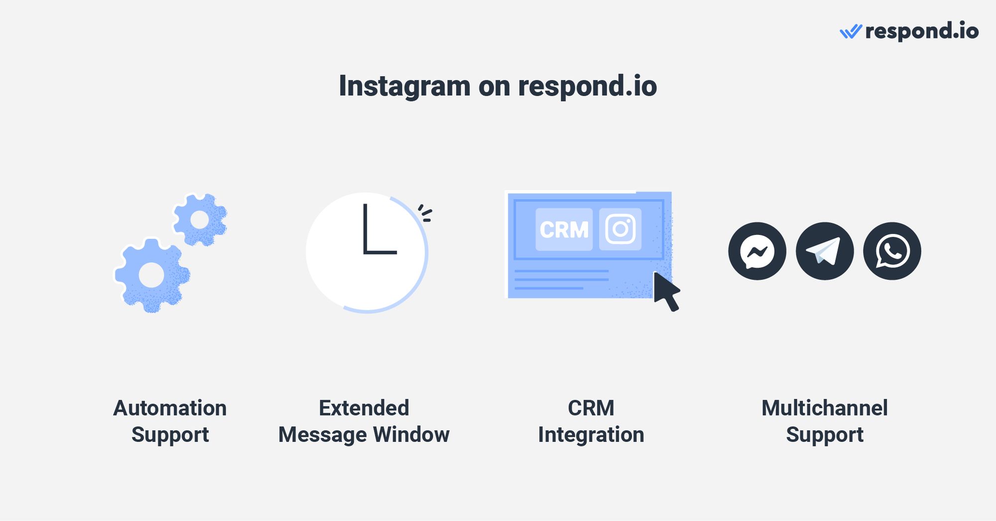 An image showing the benefits of Instagram on respond.io - automation support, extended message window, crm integration and multichannel support