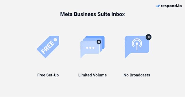 Image illustrating the features and limitations of Meta Business Suite Inbox. It's free to set up, but has limited volume and does not allow broadcasts. 