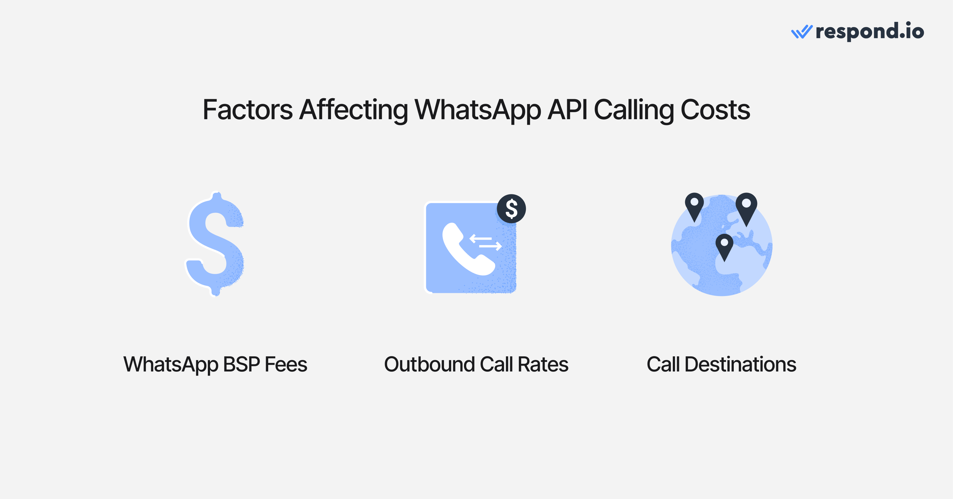 Image showing the factors affecting WhatsApp API calling costs: WhatsApp BSP fees, inbound and outbound call rates, call destinations