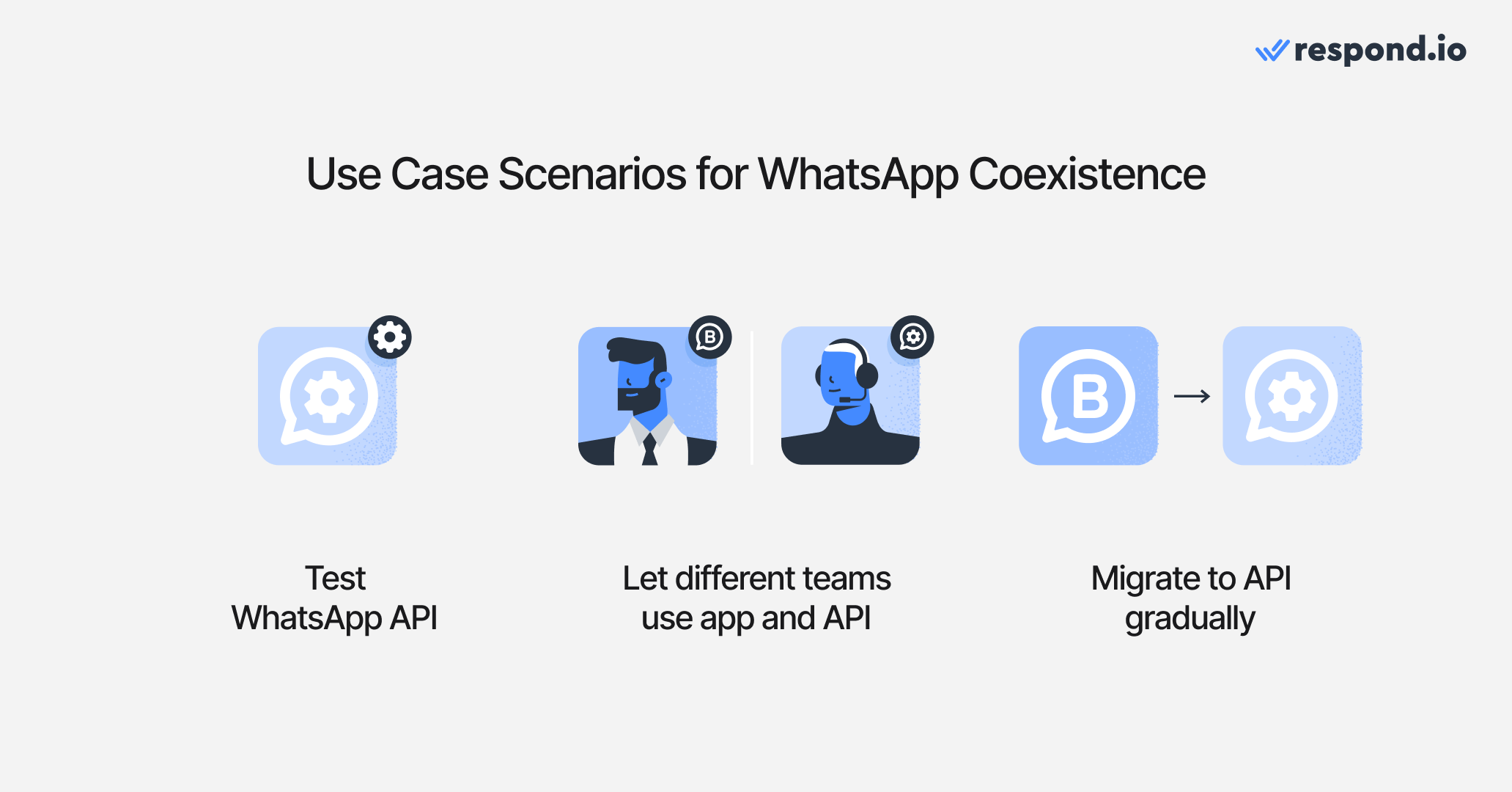 Use case scenarios for WhatsApp coexistence: Test WhatsApp API, let different teams use WhatsApp Business App and WhatsApp API, migrate to WhatsApp API gradually
