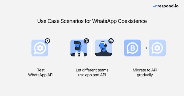 Use case scenarios for WhatsApp coexistence: Test WhatsApp API, let different teams use WhatsApp Business App and WhatsApp API, migrate to WhatsApp API gradually