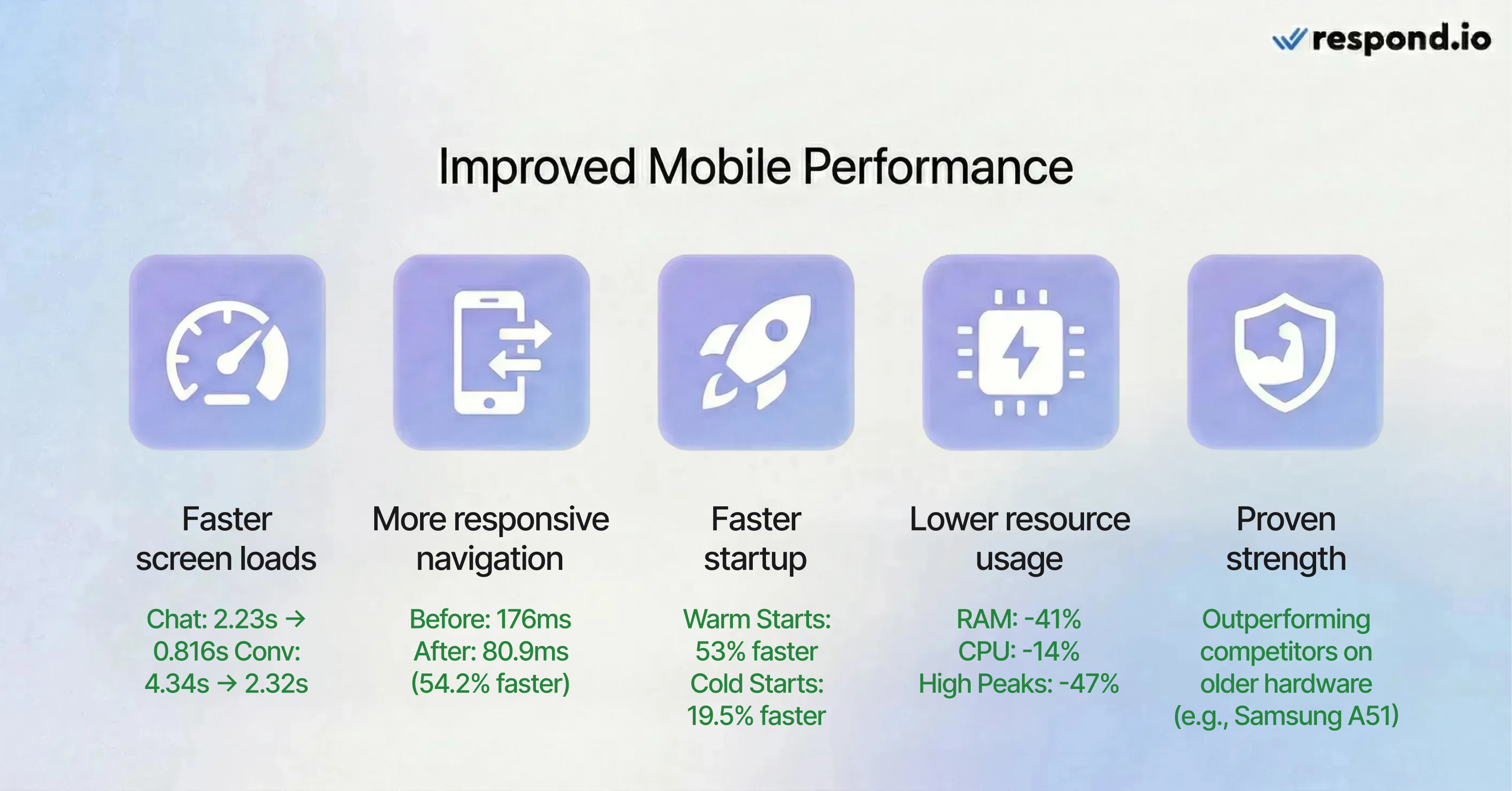 Results from live usage of the new respond.io mobile app show faster screen loads, more responsive navigation, faster startup, lower resource usage and high performance even on older devices.