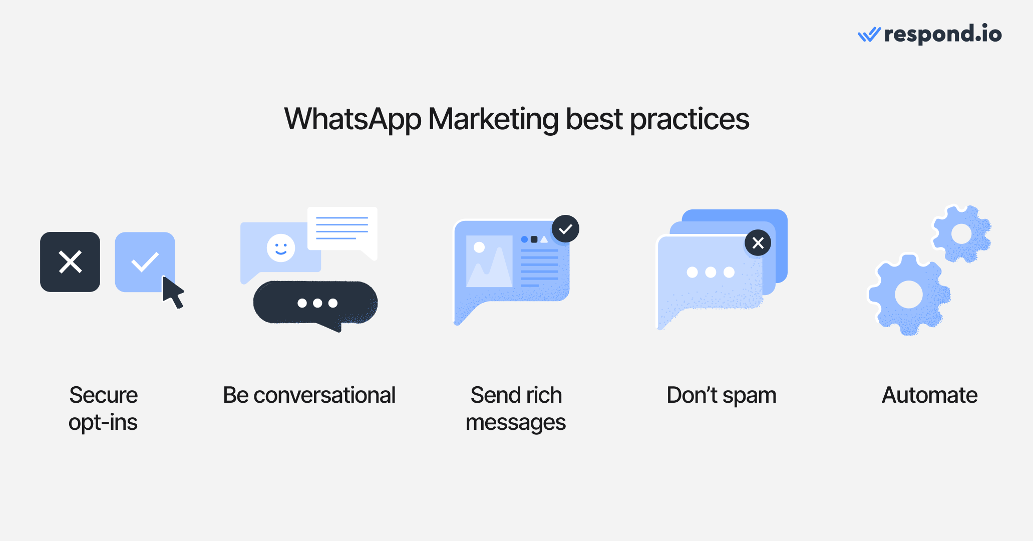 These are the best practices for whatsapp marketing: make sure you secure opt-ins from your customers, never send unsolicited messages, be conversational, use rich messages when they make sense, don't spam, and automate smartly
