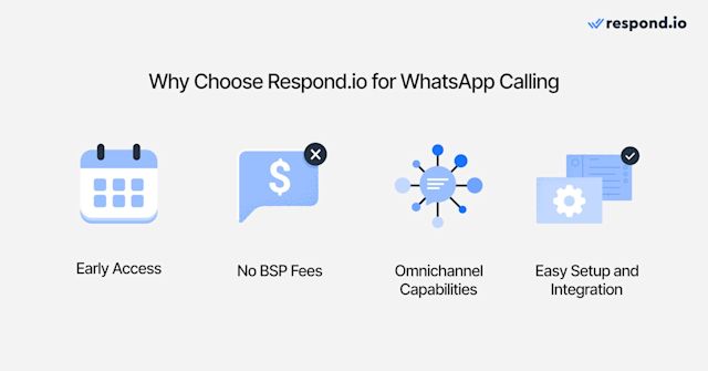 Image with icons showing the reasons why choose respond.io for WhatsApp Calling: early access, no BSP fees, omnichannel capabilities, easy setup and integration