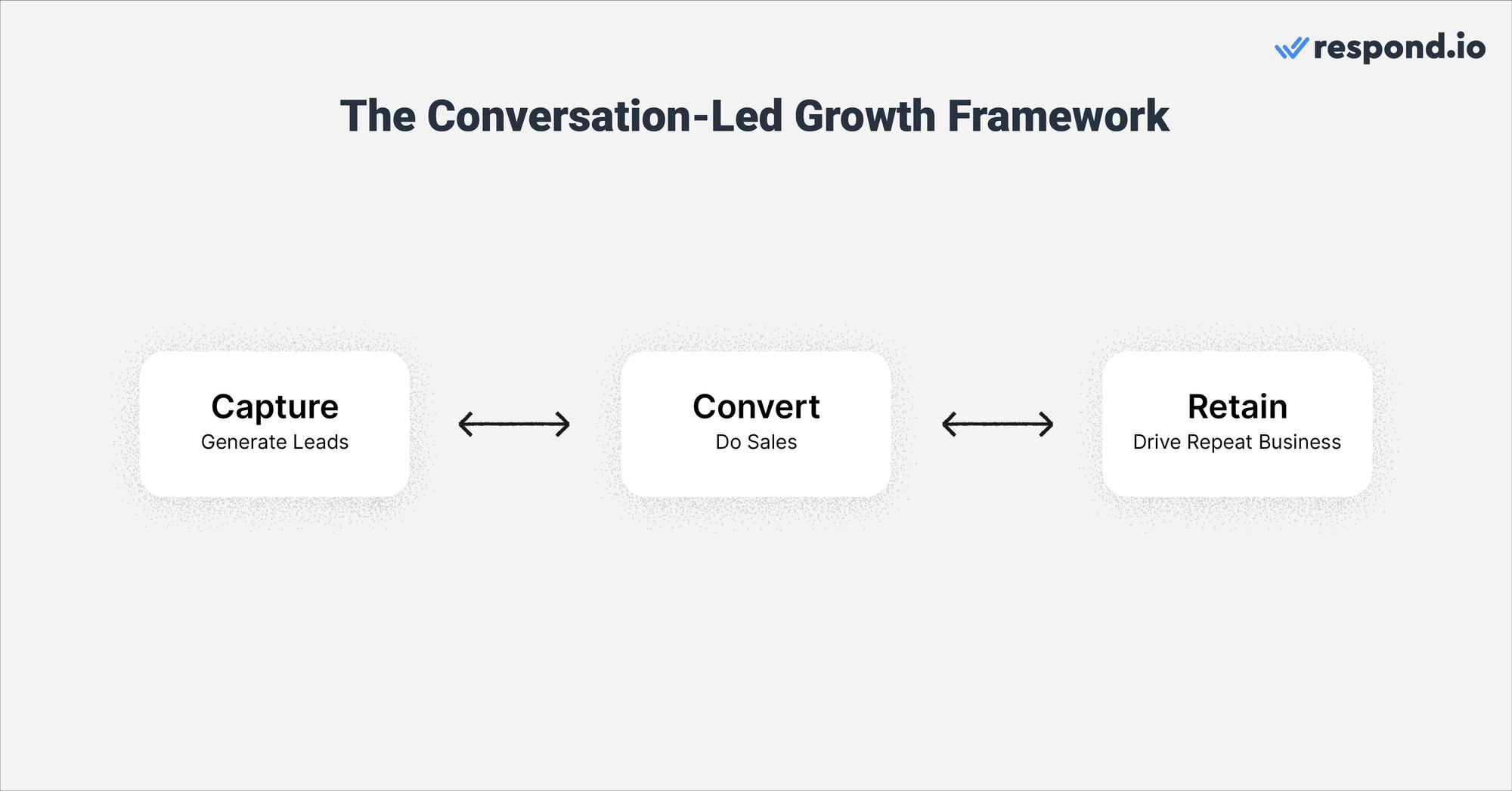 The Conversation-led growth framework consists of 3 Stages: Capture, Convert and Retain, each created to achieve the CLG goal of maximizing lead capture and optimizing sales chat conversions.Note that these stages do not strictly follow a linear or cyclical progression, as they can be adapted to meet various business needs. Now, let’s take a closer look at each stage below.