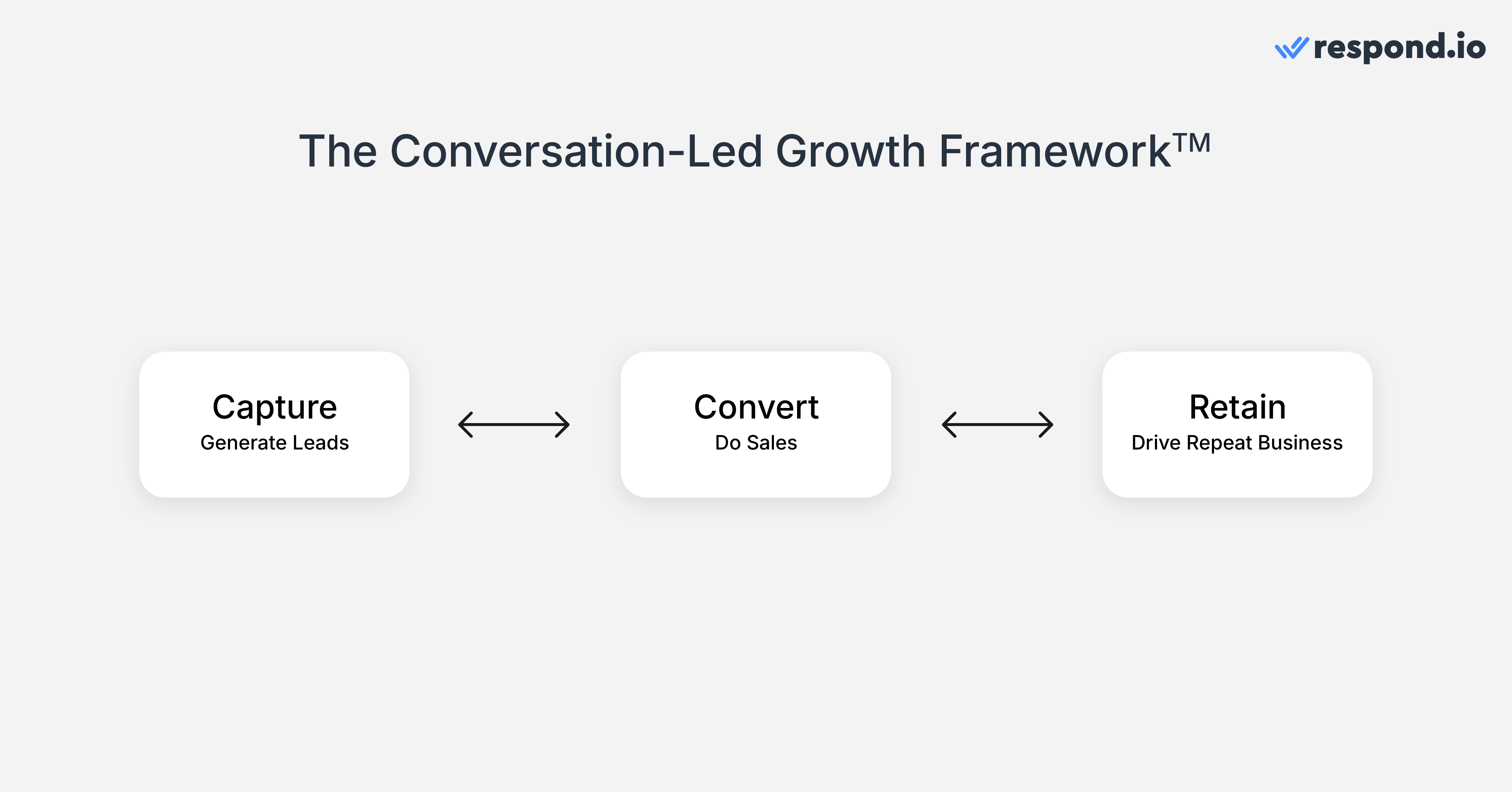 The Conversation-led growth framework consists of 3 Stages: Capture, Convert and Retain, each created to achieve the CLG goal of maximizing lead capture and optimizing sales chat conversions.Note that these stages do not strictly follow a linear or cyclical progression, as they can be adapted to meet various business needs. Now, let’s take a closer look at each stage below.