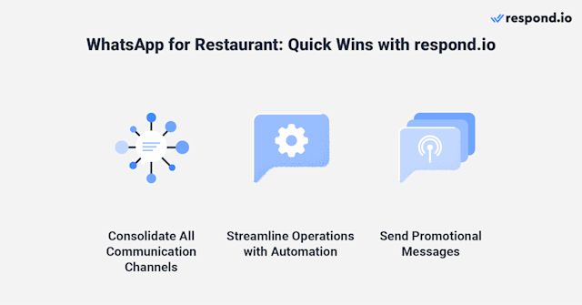 This is an image that shows how restaurants can use respond.io to elevate their businesses. You can consolidate all communication channels, streamline operations with automation and send promotional messages. 