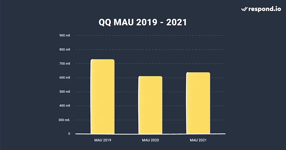 QQ's growth in the last 3 years