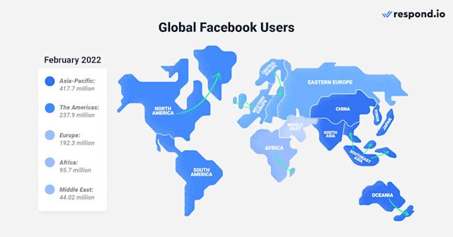 World map showing the number of Facebook users in each region: 417.7 million in Asia-Pacific, 237.9 million in the Americas, 192.3 million in Europe, 95.7 million in Africa and 44.02 million in the Middle East