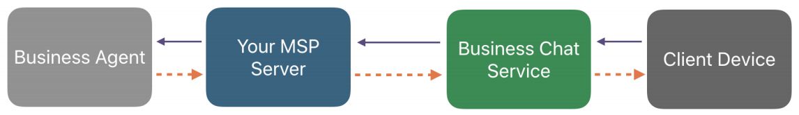 L'ultimo passo nella creazione di un account Apple Business Chat sta verificando una connessione di configurazione della piattaforma di messaggistica. Una piattaforma di servizi di messaggistica (MSP) è necessaria per collegare la tua azienda al servizio di chat aziendale. Esiste un'opzione per selezionare una piattaforma di messaggistica da un elenco a discesa approvato Apple, utilizzare la propria piattaforma di messaggistica interna, o un URL fornito dalla piattaforma di servizi di messaggistica. Tutti i fornitori di servizi di messaggistica partecipanti devono essere approvati da Apple.