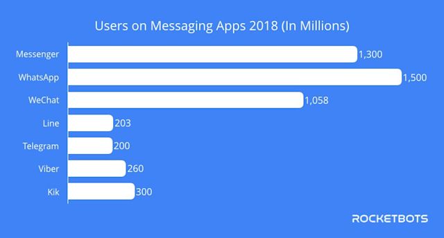 A graph that shows how many users are on each instant messaging for business platform