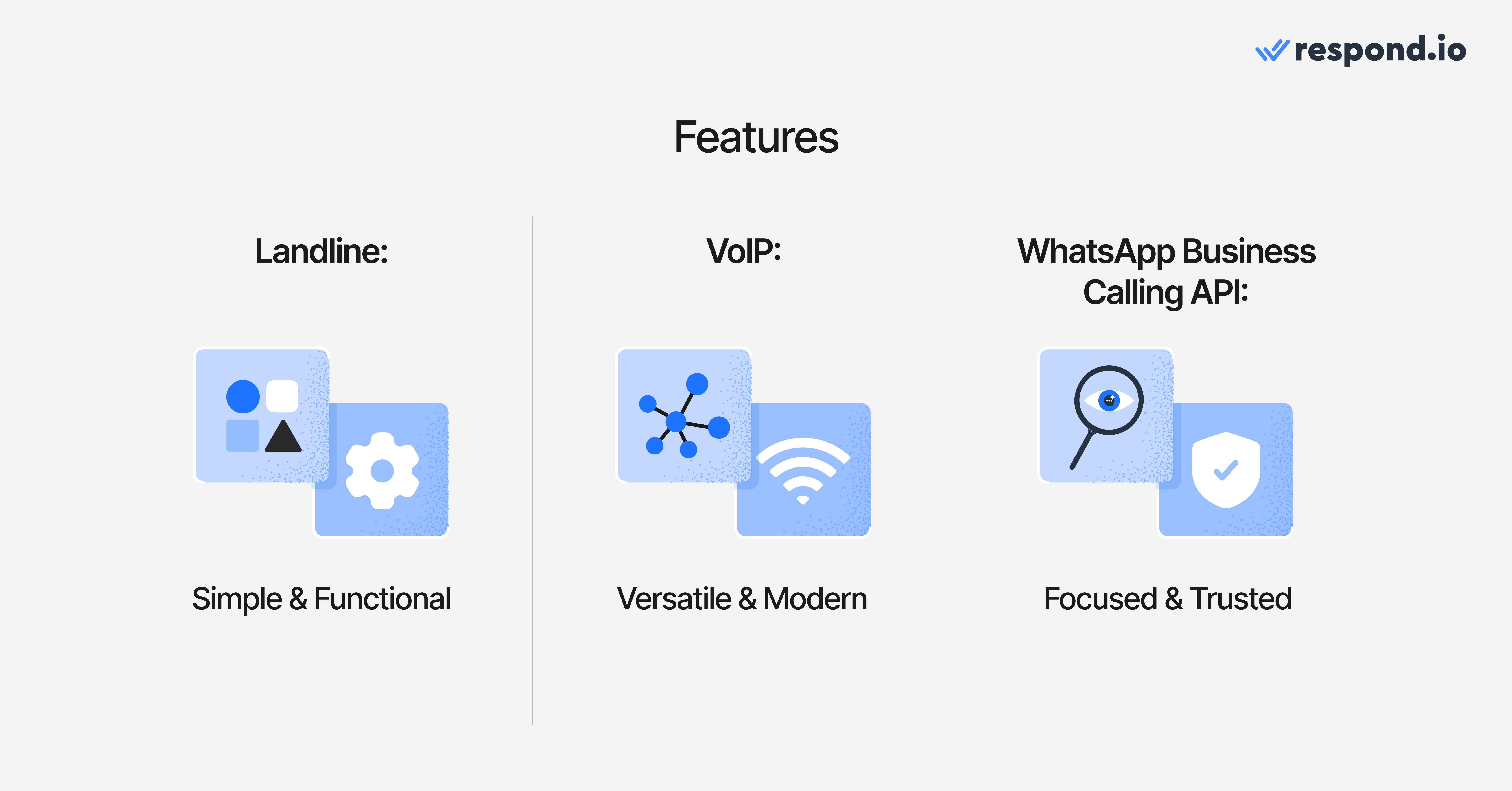 An image showing the differences in features between landlines, VoIP and WhatsApp Business Calling. Landlines: Simple & functional, VoIP: Versatile & modern, WhatsApp Business Calling API: Focused & trusted