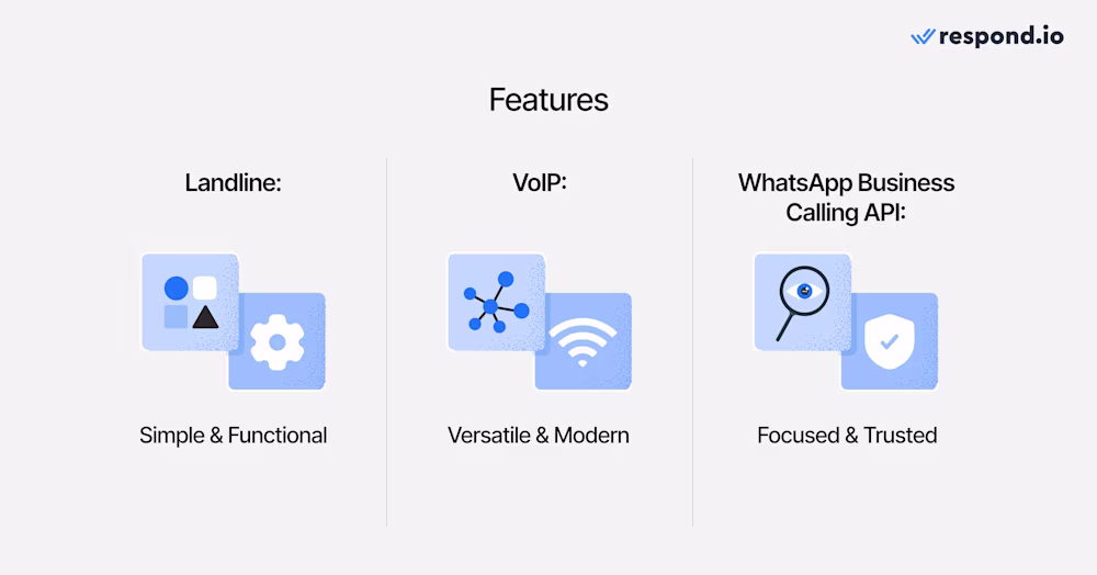 An image showing the differences in features between landlines, VoIP and WhatsApp Business Calling. Landlines: Simple & functional, VoIP: Versatile & modern, WhatsApp Business Calling API: Focused & trusted