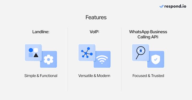 An image showing the differences in features between landlines, VoIP and WhatsApp Business Calling. Landlines: Simple & functional, VoIP: Versatile & modern, WhatsApp Business Calling API: Focused & trusted