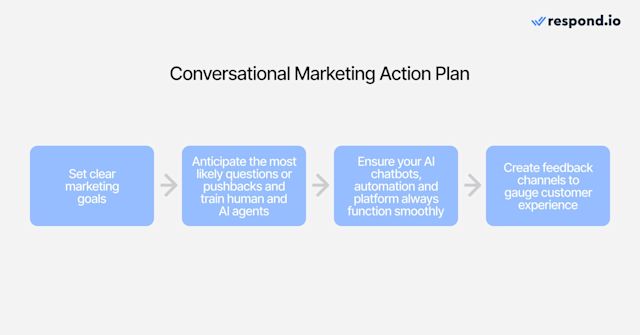 four actions to take for a conversational marketing action plan in boxes with arrows indicating the steps