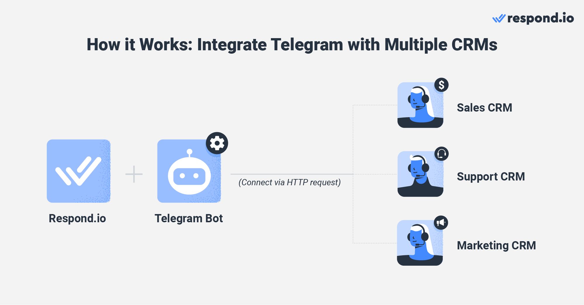 ¿Buscando un CRM de Telegram? Utilizar Telegram en respond.io bandeja de entrada de mensajería empresarial. Con respond.io Telegram Integration, usted puede conectar múltiples CRMs a Telegram y otros canales de mensajería así como canales tradicionales como el correo electrónico y el webchat. En resumen, puedes simplificar toda la comunicación empresarial en una plataforma con muchas funciones. Además, puede utilizar herramientas avanzadas para enviar emisiones de Telegram, automatizar conversaciones, enrutar y asignar conversaciones y más. Por encima de todo, puedes llevar a cabo todas tus tareas en cualquier lugar con la aplicación móvil respond.io.