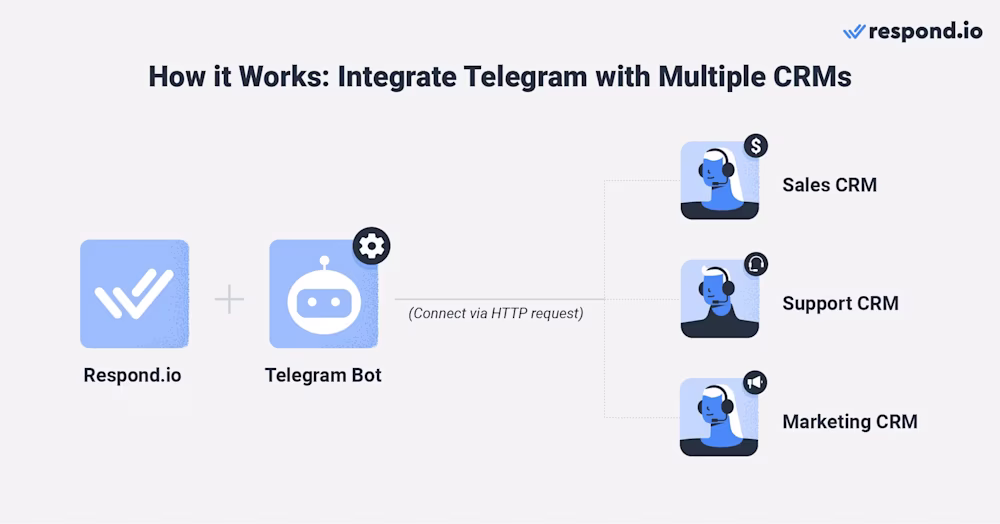 Looking for a Telegram CRM? Use Telegram on respond.io business messaging inbox instead. With respond.io Telegram Integration, you can connect multiple CRMs to Telegram and other messaging channels as well as traditional channels like email and webchat. In short, you can streamline all business communication in one feature-rich platform. Plus, you can use advanced tools to send Telegram broadcasts, automate conversations, route and assign conversations and more. Above all, you can carry out all your tasks anywhere with the respond.io mobile app.