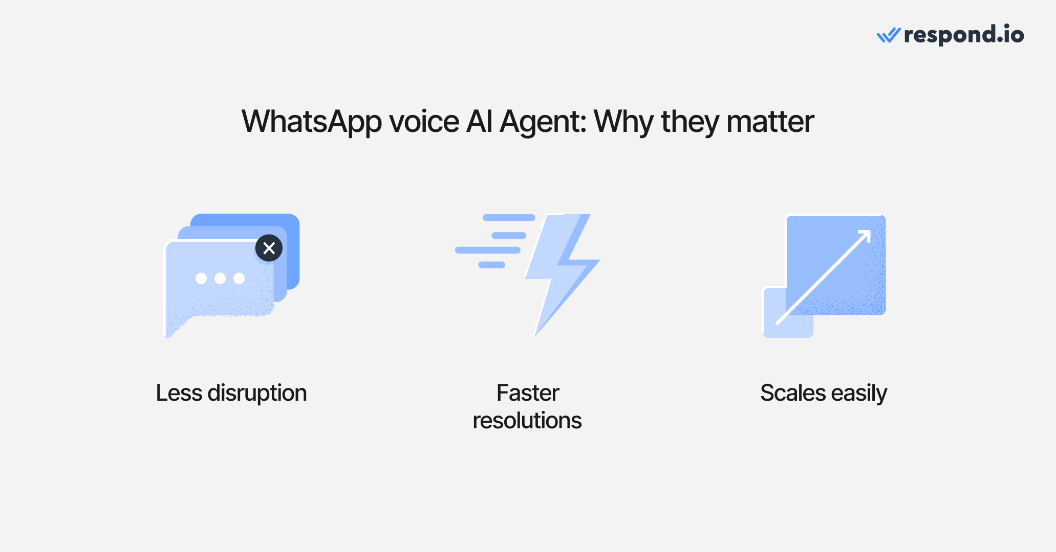 Image further depicting more reasons why respond.io's WhatsApp Voice AI Agents matter: minimal disruptions, faster resolution times and scaling. 