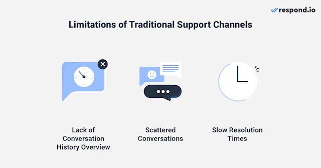 This image shows the limitations of traditional support channels when compared to customer service Instagram limitations
