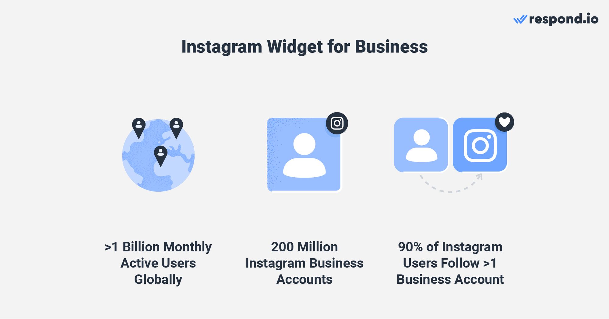 Ceci est une image qui décrit pourquoi les entreprises devraient utiliser le widget instagram pour les entreprises. Aujourd'hui, il y a plus d'un milliard d'utilisateurs actifs et plus de 200 millions de comptes d'entreprise sur Instagram. Il n’est pas étonnant que les entreprises profitent d’Instagram pour promouvoir leurs marques, promouvoir leurs ventes et fournir un soutien aux clients. Vous voulez apprendre comment diriger les messages sur instagram et comment chatter sur instagram sur le Web ? Découvrir dans la section suivante