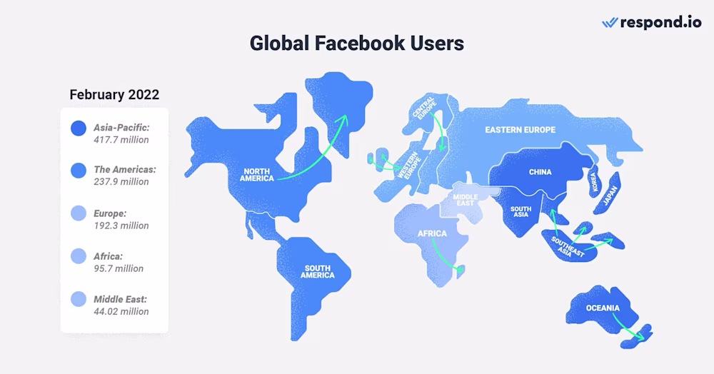 This is an image that describes the global facebook users. Facebook messenger has almost a million active users in 2022 and that makes it a great alternative of whatsapp.