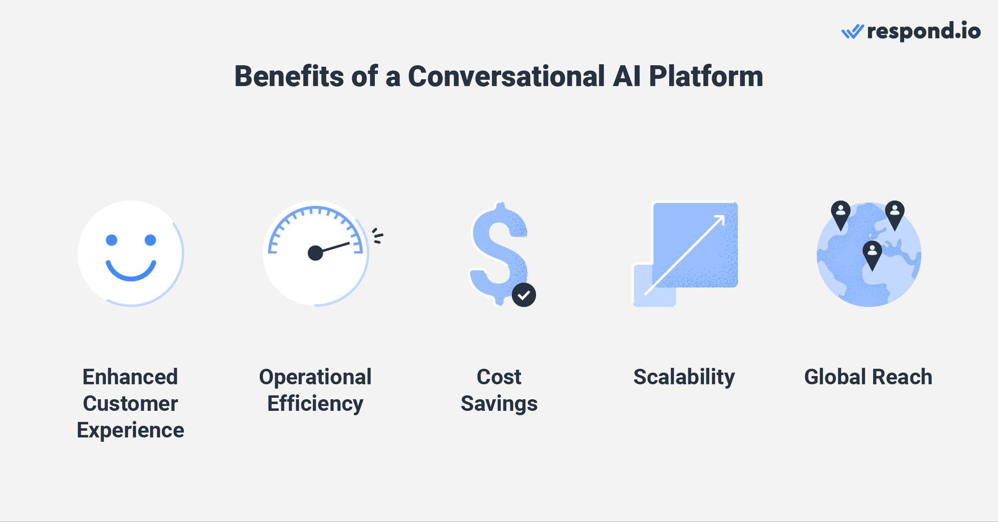 Esta imagen muestra los beneficios de utilizar plataformas de chatbot empresariales: experiencia mejorada del cliente, eficiencia operativa, ahorro de costes, escalabilidad y alcance global.