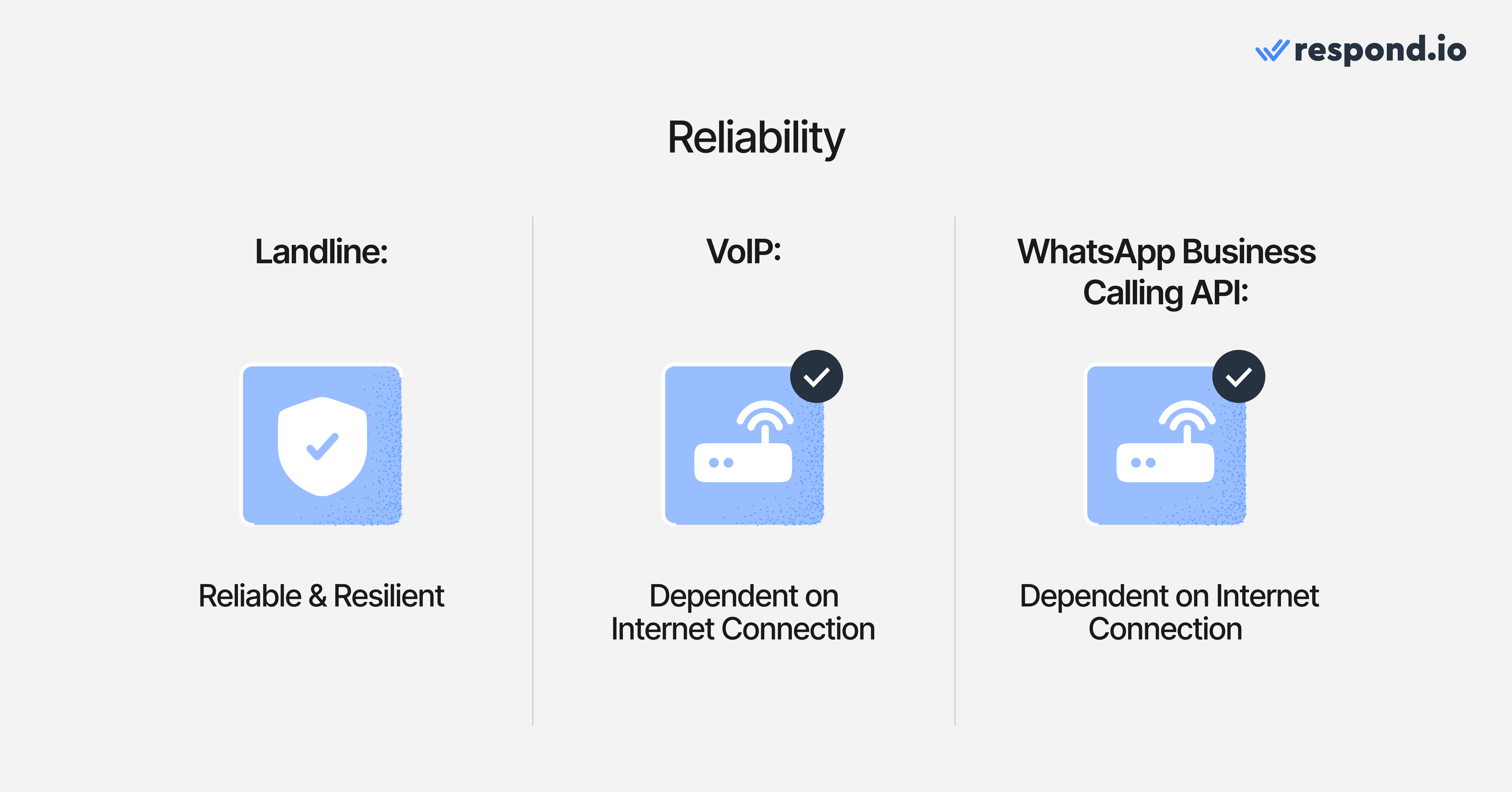 An image showing the differences in reliability between landlines, VoIP and WhatsApp Business Calling. Landlines: Reliable & resilient, VoIP: Dependent on internet connection, WhatsApp Business Calling API: Dependent on internet connection