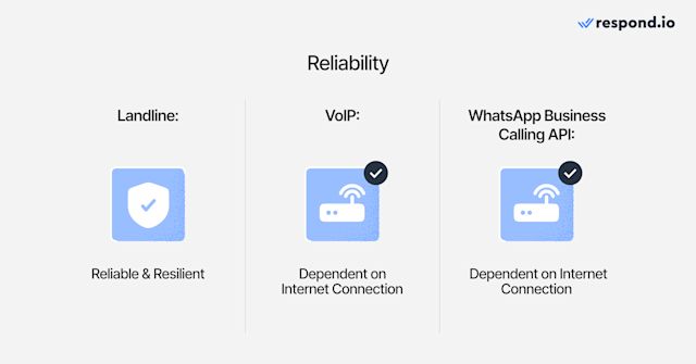An image showing the differences in reliability between landlines, VoIP and WhatsApp Business Calling. Landlines: Reliable & resilient, VoIP: Dependent on internet connection, WhatsApp Business Calling API: Dependent on internet connection