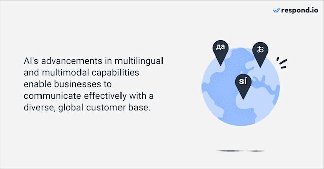AI's advancements in multilingual and multimodal capabilities enable businesses to communicate effectively with a diverse customer base.