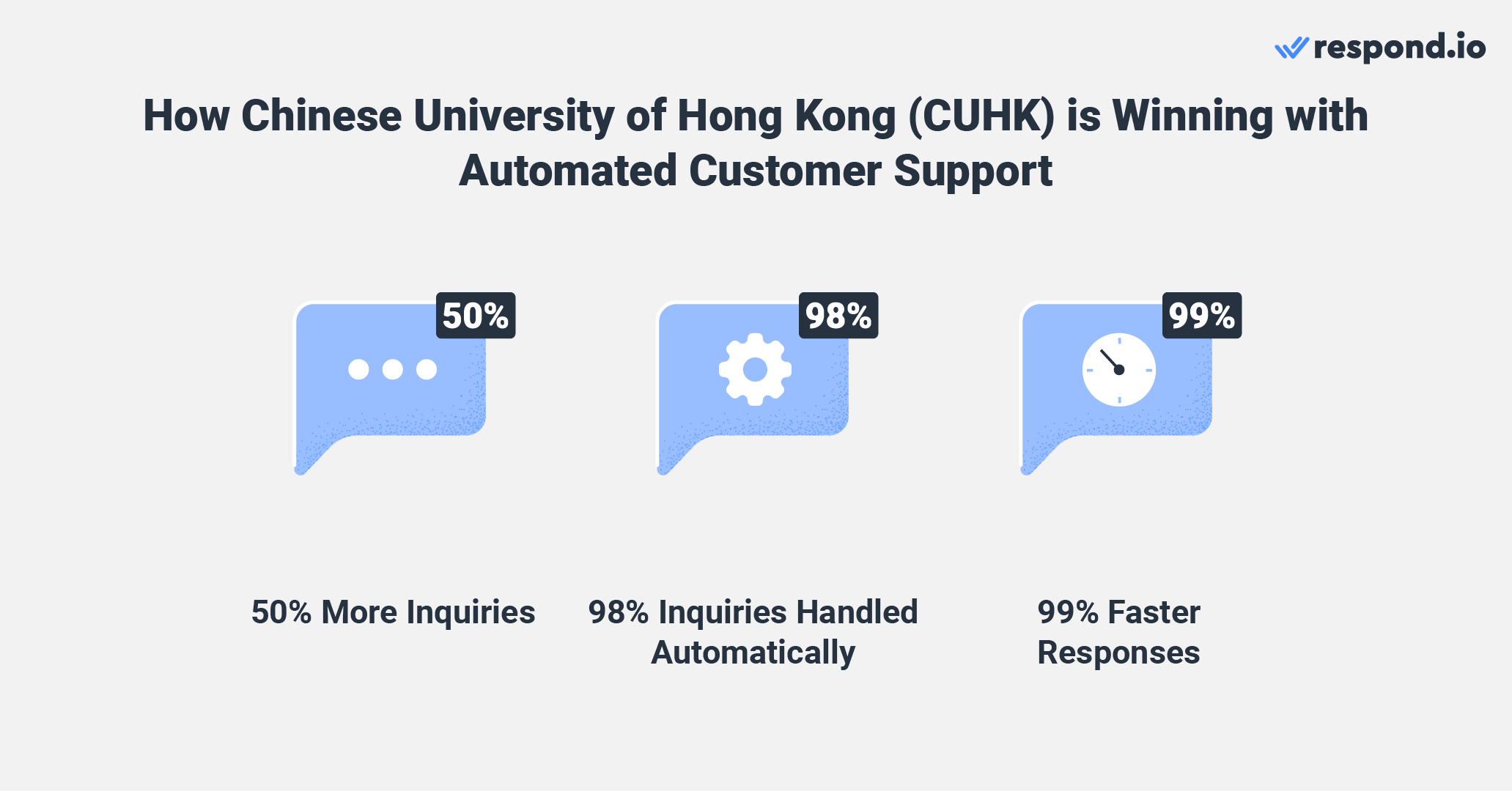 สำนักงานโปรแกรม MBA ตัดสินใจใช้ respond.io การรวมการส่งข้อความแชทบน Facebook Messenger และการแชทบนเว็บเข้าไว้ในกลยุทธ์การสื่อสารทำให้ผู้ที่สนใจสามารถติดต่อกับสำนักงานโปรแกรม MBA ของ CUHK ได้ง่ายขึ้น ส่งผลให้มีการสอบถามเพิ่มขึ้นถึง 50% เมื่อเทียบกับการสอบถามผ่านอีเมลเพียงอย่างเดียว เนื่องจากตอนนี้ 98% ของการสอบถามจากลูกค้าเป้าหมายได้รับการจัดการโดยแชทบอทของ Dialogflow โดยอัตโนมัติ ทีมผู้ดูแลระบบจึงสามารถมุ่งเน้นไปที่เรื่องที่สำคัญได้ ได้ปรับปรุงเวลาตอบสนองครั้งแรกให้ดีขึ้นอย่างมีนัยสำคัญ โดยลดเวลาเฉลี่ยจาก 36 ชั่วโมงเหลือเพียงไม่กี่นาที และส่งผลให้ปรับปรุงดีขึ้นอย่างน่าทึ่งถึง 99%