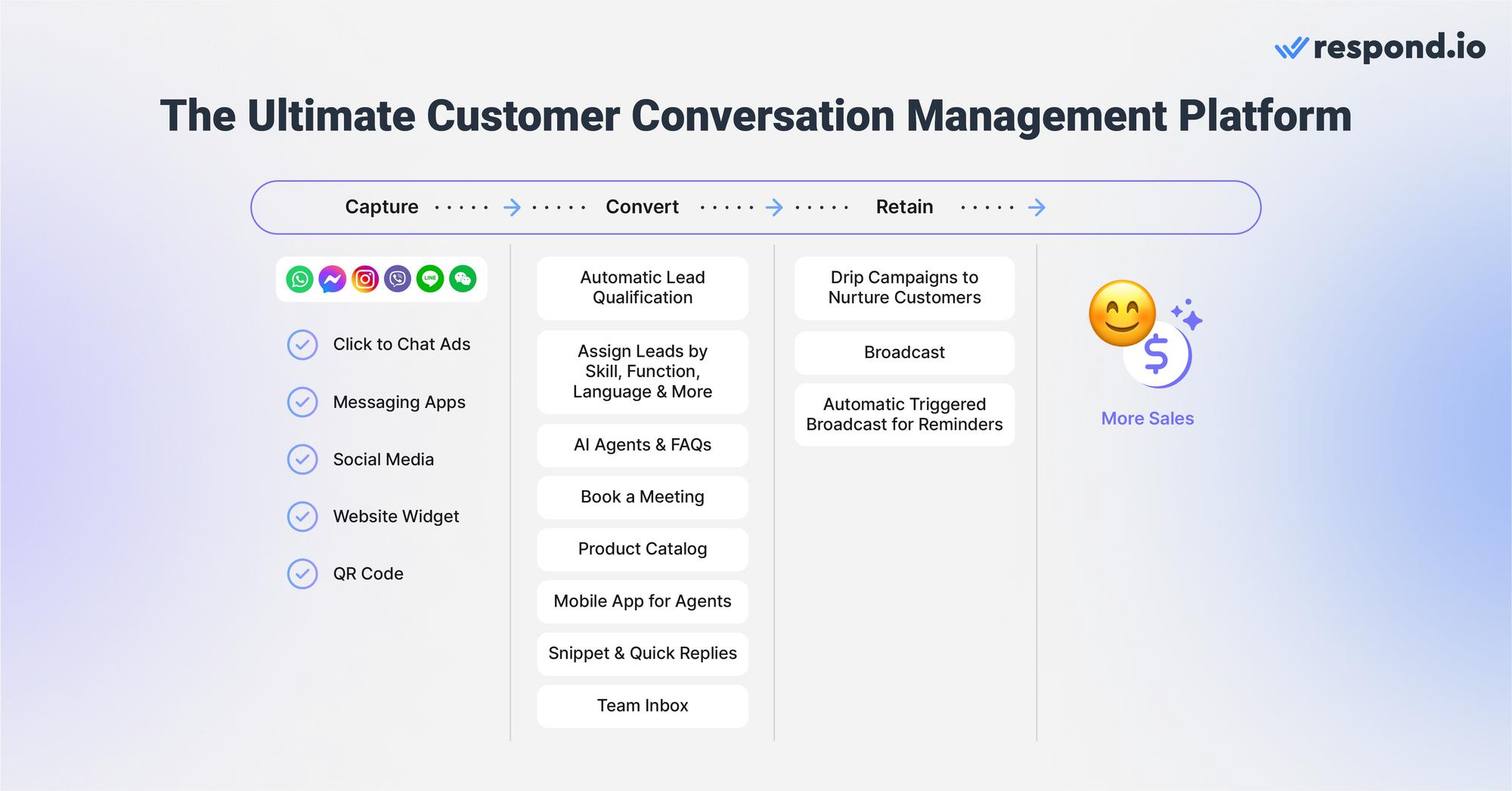 Conversational groeth strategy: When it comes to effective customer conversation management, respond.io emerges as a dedicated platform offering a comprehensive suite of solutions to streamline and optimize conversations. This platform brings key advantages that align with the conversation-led growth framework.