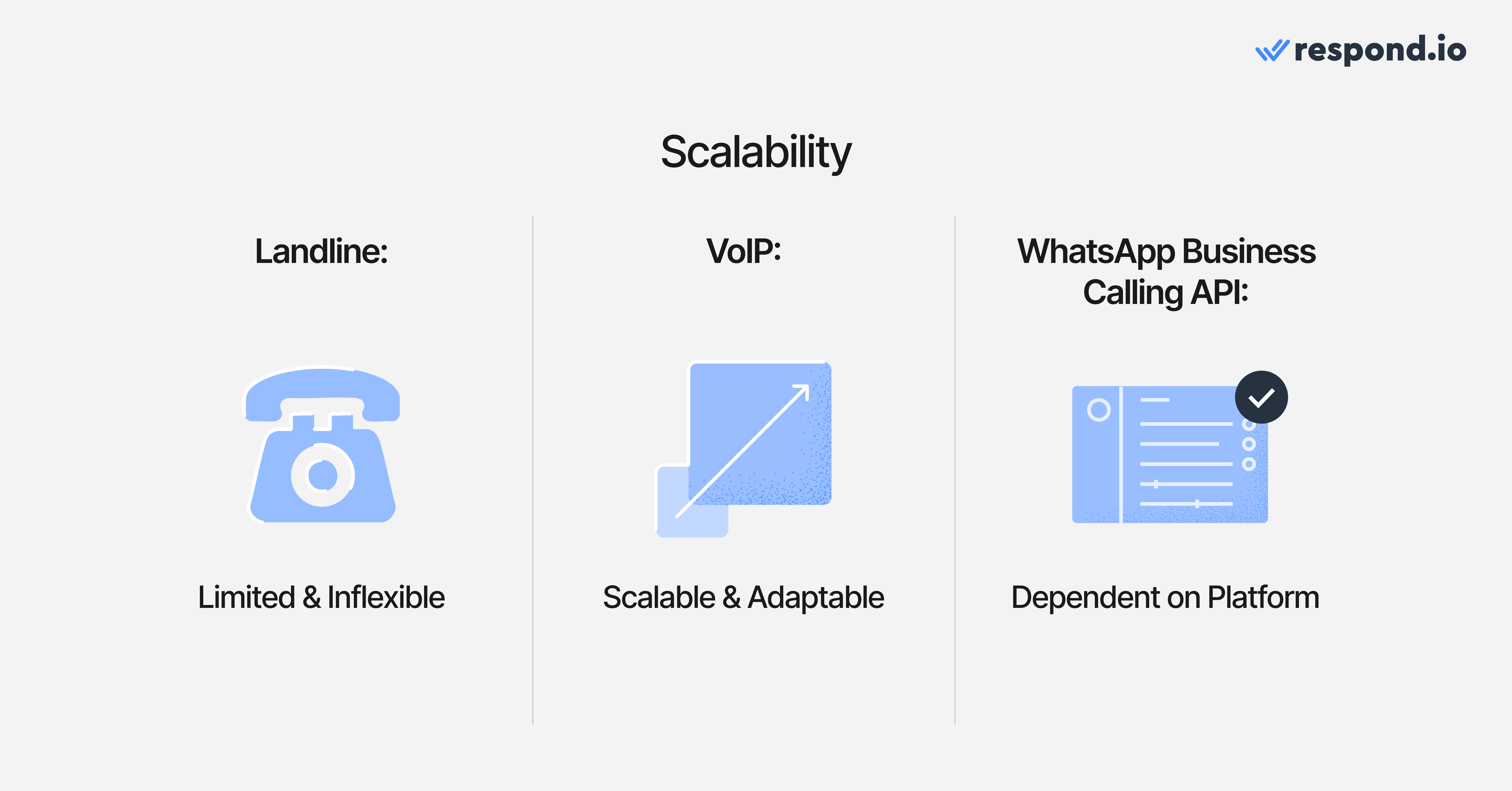 An image showing the differences in scalability between landlines, VoIP and WhatsApp Business Calling. Landlines: Limited & inflexible, VoIP: Scalable & adaptable, WhatsApp Business Calling API: Dependent on platform