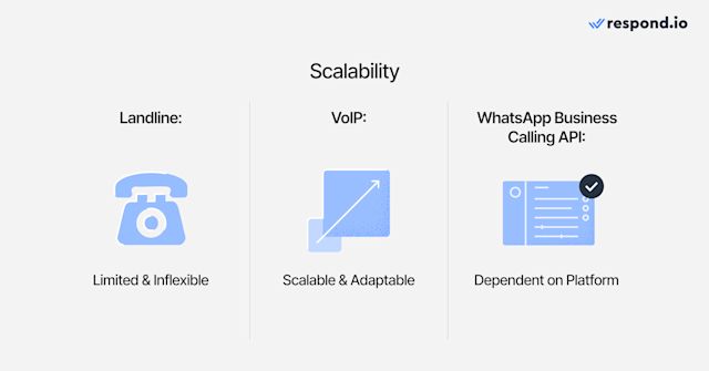 An image showing the differences in scalability between landlines, VoIP and WhatsApp Business Calling. Landlines: Limited & inflexible, VoIP: Scalable & adaptable, WhatsApp Business Calling API: Dependent on platform