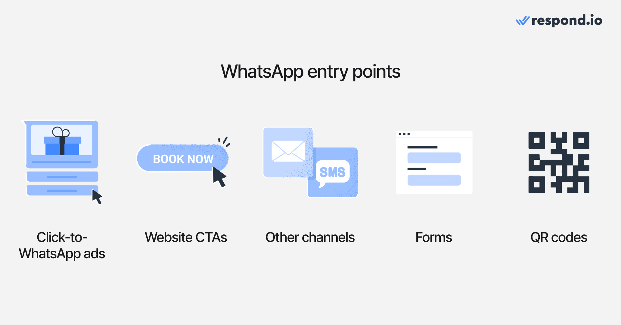 Some of the ways businesses can opt-in to receiving WhatsApp messages - click-to-whatsapp ads, website CTAs, email, SMS, forms, QR codes
