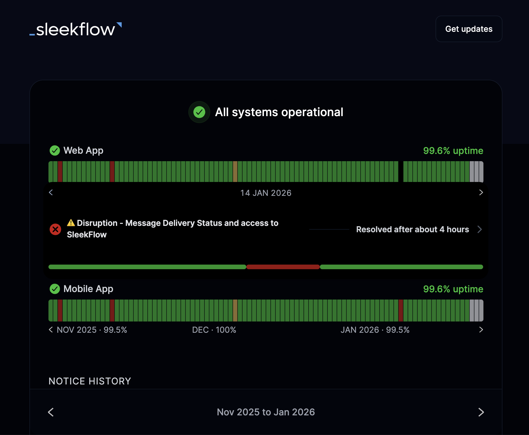 This is a screenshot of Sleekflow's status page with issues taking up to 4 hours to resolve