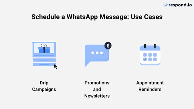 An image of icons showcasing the use cases of scheduling a WhatsApp Message for drip campaigns, promotions and newsletters, and appointment reminders