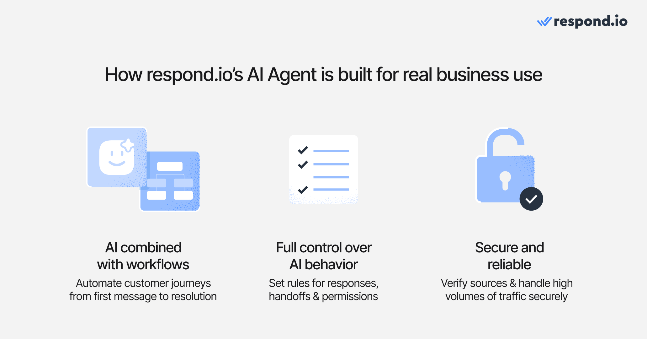 This is an image describing how respond.io's AI agent is built for real business use