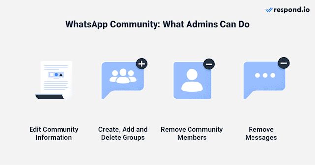This image shows what a community whatsapp admin can do in terms of moderation. Here are some of the things: Edit community information; create, add and delete groups, remove community members and remove messages.