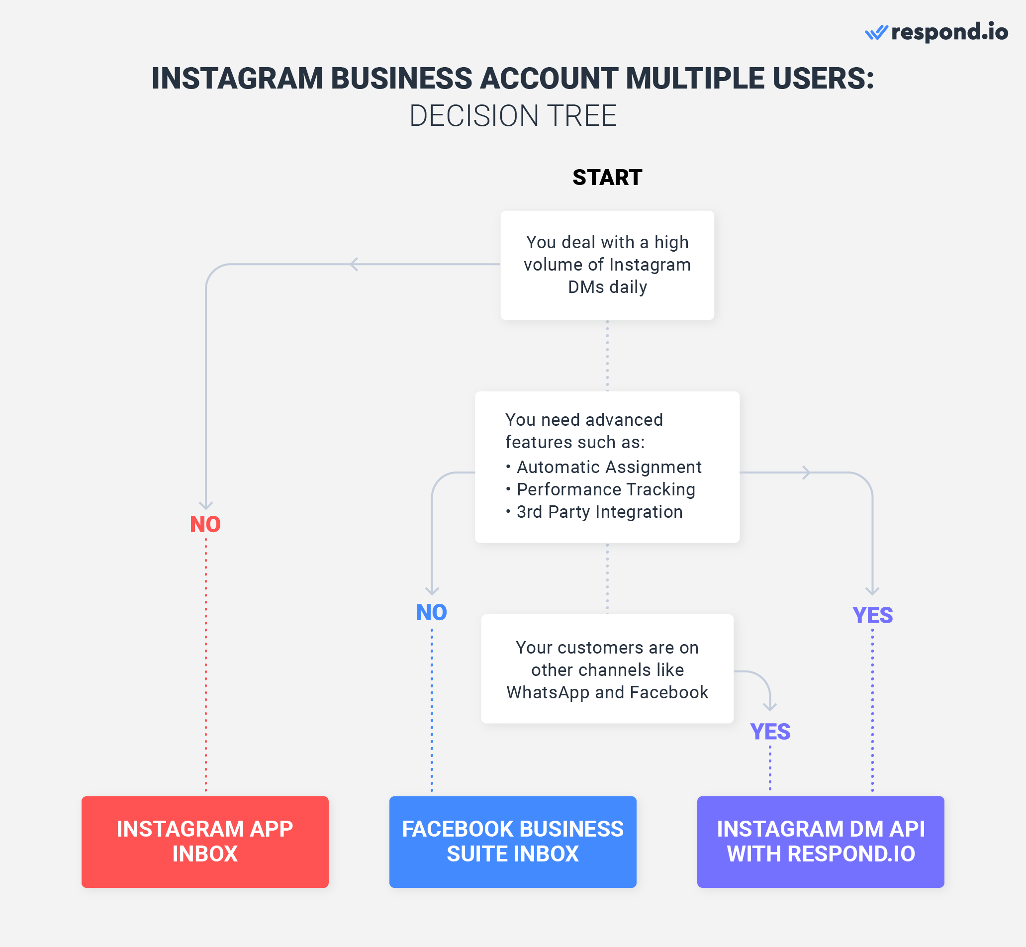 นี่คือภาพที่แสดงวิธีเลือกกล่องจดหมาย DM ของ Instagram ที่เหมาะสมเพื่อใช้งานบัญชีธุรกิจ Instagram ที่มีผู้ใช้หลายราย เราได้สร้างแผนผังขั้นตอนเพื่อเป็นแนวทางเพื่อช่วยให้คุณเห็นภาพและให้คุณมีแนวคิดที่ดีขึ้นว่า DM Inbox ของ Instagram ใดที่เหมาะกับธุรกิจของคุณที่สุด อ่านบล็อกเพื่อเรียนรู้วิธีเปิดใช้งานผู้ใช้หลายรายบนบัญชี Instagram เดียว