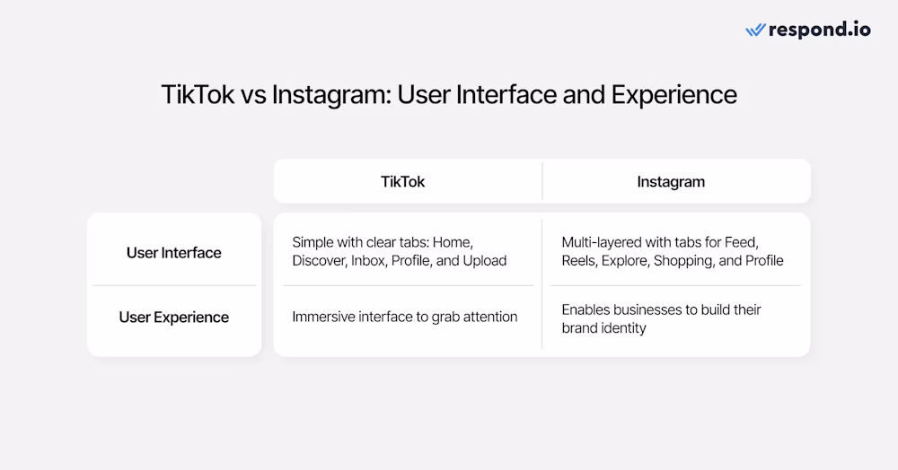 Bảng hiển thị sự khác biệt về giao diện người dùng và trải nghiệm của TikTok so với Instagram
