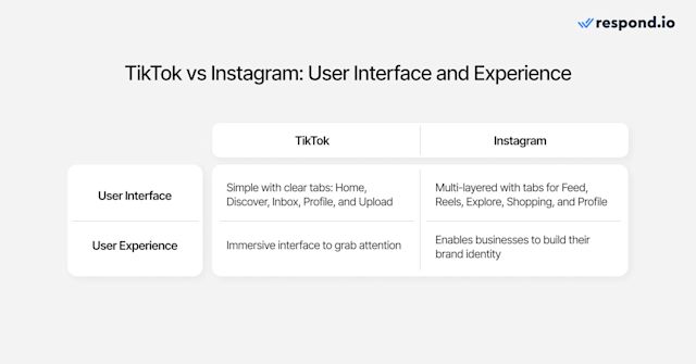 A table showing the differences in user interface and experience of TikTok vs Instagram