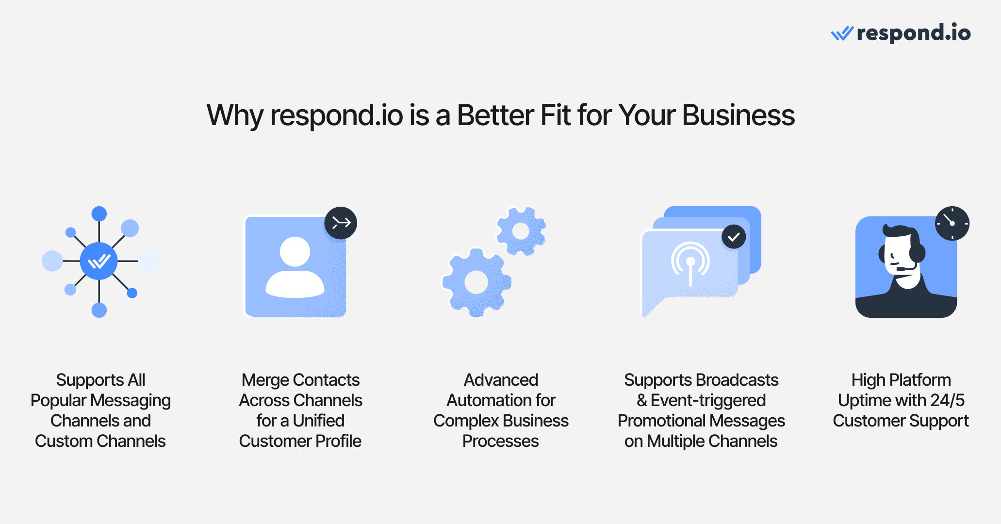 Icons showing why respond.io is a better fit for your business: Supports all popular messaging channels and custom channels, merge contacts across channels for a unified customer profile, advanced automation for complete business processes, supports broadcasts, high platform uptime with 24/5 customer support