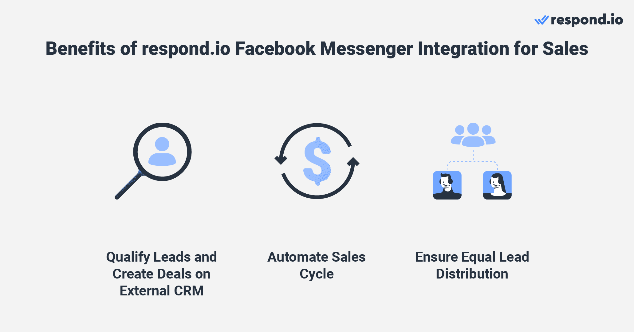 This image shows the benefits of using respond.io for Facebook Messenger sales. Once you connect facebook messenger to crm on respond.io, you can exchange data between your sales CRM to qualify leads and create deals with a click of a button. Agents can carry out sales-related tasks while talking to customers without switching between platforms. Respond.io also allows businesses to automate sales tasks like qualifying leads and auto-assigning them to the right sales team based on the funnel they fall into. Managers can also ensure equal lead distribution among the sales team and assign existing customers to their dedicated salesperson automatically.