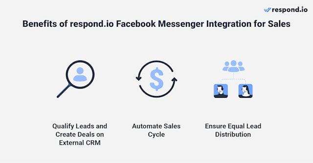 This image shows the benefits of using respond.io for Facebook Messenger sales. Once you connect facebook messenger to crm on respond.io, you can exchange data between your sales CRM to qualify leads and create deals with a click of a button. Agents can carry out sales-related tasks while talking to customers without switching between platforms. Respond.io also allows businesses to automate sales tasks like qualifying leads and auto-assigning them to the right sales team based on the funnel they fall into. Managers can also ensure equal lead distribution among the sales team and assign existing customers to their dedicated salesperson automatically.