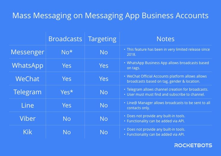 Broadcast Across Instant Messaging Business Account