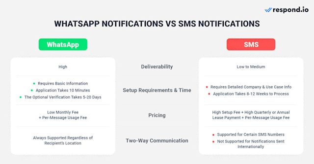 This is an image of the comparison table showing the differences between WhatsApp Business Notification and SMS notification. WhatsApp Notification outperforms SMS notification in every aspect - it has a higher deliverability rate and it’s easy and quick to set up. Plus, WhatsApp Notification is affordable and supports two-way communication. Check out our blog to learn what is whatsapp push notification. 