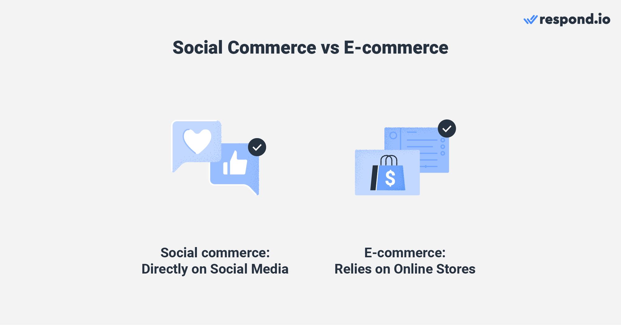 Cette image montre la différence entre le commerce social et le commerce électronique social. Contrairement au commerce électronique social, qui repose principalement sur des boutiques en ligne ou des marchés dédiés, le commerce social intègre la fonctionnalité d'achat directement dans les plateformes des médias sociaux.