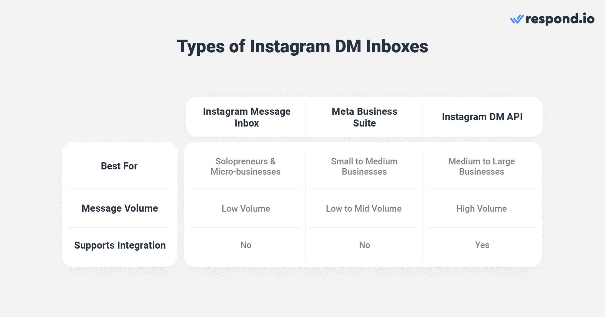 C'est une image qui montre les différents types de boîtes de réception instagram dm, il y a Instagram message inbox, meta business suite, Instagram direct message api. Vous voulez savoir quelle est la meilleure alternative à whatsapp ? Découvrez ici. 